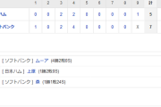ホークス連勝！工藤監督用兵ズバリ！松田千金弾！ムーア4勝目！