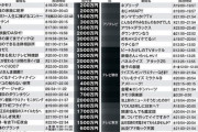 【画像】テレビ番組の「制作費」、ガチでヤバかったｗｗｗｗ