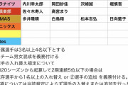 【朗報】麻雀Mリーガー、続々と契約更新がなされるｗｗｗ
