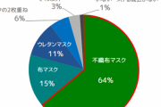 【速報】不織布マスク、使用率64%