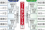 【悲報】今のMLBさん、地区優勝してもワイルドカードと同じ扱いｗｗｗｗｗｗｗ