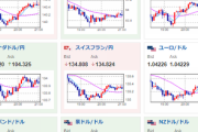 【為替相場】ドル円、順調に円安へ　ダウマイテン、先物の強さは一体・・・うごご・・・