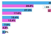 【話題】20代男性、49.7%がキスしたことない