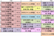 【悲報】女性が映画を見る理由、「好きな俳優が出てるから」がダントツ１位