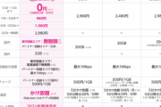楽天モバイル「2980円です」大手3社「2980円です」楽天モバイル「割安プランも用意しました」