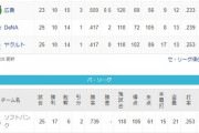 NPB、開幕1ヶ月で終了か…