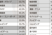 【悲報】「20代の趣味」、30年間でめちゃくちゃ変わるｗｗｗｗｗｗｗｗｗ