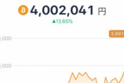 【朗報】ビットコイン、400万円到達！