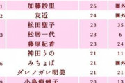 【速報】嫌いな女芸能人ランキング2020、発表されるｗｗｗｗｗｗｗ