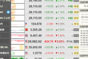 【相場】日経平均４００円超値上がり　２万８０００円台に復帰