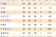 韓国プロ野球順位表wwwwwwwwww