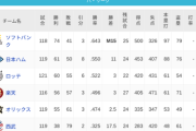 パ・リーグ 順位表 (9/1)