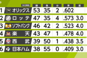 パ・リーグのゲーム差、美しい…