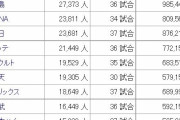 12球団観客動員数平均ランキング