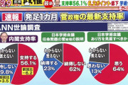 【正論】菅首相「学術会議は閉鎖的な既得権益団体　長年、ぶっ壊す機会を窺っていた」　かっけーｗ