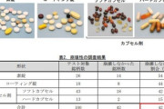 そのサプリメント吸収されてません！？　商品テストで4割が時間内に溶けず