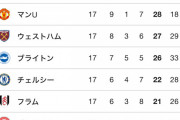 【悲報】プレミアリーグ順位表、３位に場違いなクラブがあるｗｗｗｗｗｗ