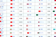 中国メディア　バスケットボールW杯「八村も河村もいないのに…」日本代表にW杯アジア予選で73－92で完敗した中国メディア「日本に遅れをとっている」[7/4]