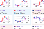 【相場】欧州市場オープン　内田日銀副総裁の朝の発言意識　１ドル１４７円台前半　円キャリー取引再燃は懸念　日経先物プラス圏　ビットコインも反発