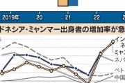 在日外国人が国の想定の1.5倍で増加中。人口の1割を超える時期も10年早まるペース
