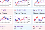 【為替相場】FRBメンバーの多くはインフレ懸念で利下げには慎重姿勢　1ドル148円台半ばの動き続く　トランプ氏方針でリップル爆上げ　仮想通貨全体的に強い