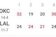 八村塁8得点ながらDFで奮闘も…チームはOKCに敗戦、レブロンとリーブスがミス連発