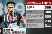 【朗報】長谷部誠さん、31年ぶりにブンデスリーガにおけるアジア人歴代最多記録を更新！