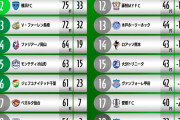 【速報】Ｊ２、J１への昇格レースが熾烈を極めるｗｗｗｗｗｗｗｗ