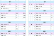 オールスター選手間投票結果発表　新たにビシエド、宗佑磨ら選出