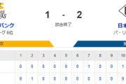 【1-2】ホークス 山川がホームランで先制するも延長戦で勝ち越しを許し敗戦　モイネロ7回1失点の好投