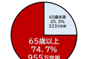 【石破政権】自民党・公明党「高齢者世帯向けの給付金１０万円　また配ります！衆院選投票よろしく！！！」高齢者「うおおおおおおおおおおおおおおおお！」