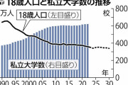 私立大の新設を抑制へ、少子化で「定員割れ」相次ぎ…学生確保の見通しを厳格に審査