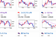 【相場】欧州市場、特に目立った動きなし　米CPI前で様子見か　1ドル１４５円台半ば