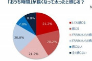 「コロナ自粛」で太った女性は6割、美を保つためにしていることは？