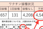 【東京都】感染した1万6538人のワクチン接種状況、2回接種 7657人、1回 131人、未接種 4208人、不明 4542人【反ワクチンの反撃？？】