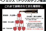 【謎】アベノミクス「まずは企業が儲ける。当然その下で働く人の賃金も上がる」←何がダメだったんや？？