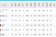 パ・リーグ 順位表 (5/15)