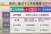 大塚議員「運営経費が全額国費は他国であるか」「行政機関で公務員という組織が他にあるか」「会議日当が出るが、他の国は？」→学術会議「全部ない」