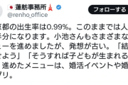 【悲報】蓮舫・事務所、東京の合計特殊出生率0.99を「出生率0.99%」と書いてしまう