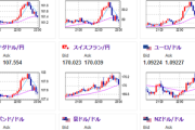 【相場】一時１ドル１４８円台に　その米債利回り下落もあり１４７円台に押し戻される　ただし全体的には円安傾向か