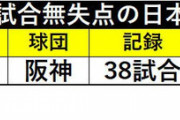 【西武】平良海馬（21）、28試合連続無失点。NPB記録の31試合まで残り「３」
