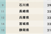 【悲報】魅力度ランキング、ついに『茨城』が最下位から脱出し42位。代わりの最下位は・・・w