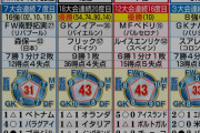 正直、カタールW杯で日本代表は何勝できると思う？