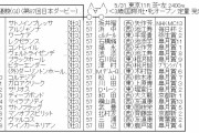 【競馬】　日本ダービーで大穴開ける可能性がある馬