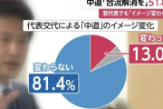【速報】中革連の代表が小川淳也氏に代わり党のイメージが「変わった」13.0%「変わらない」81.4%
