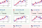 【相場】ドル円、早くも１ドル１３４円台半ばに　日経平均も上げ一服か