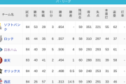 パ・リーグ 順位表 (7/17)