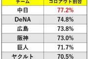 【データ】バカ「阪神の内野守備は最低」　そんなことはなかった