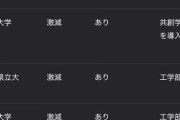 【悲報】女子枠を導入した大学なぜか志願者が減少してる模様