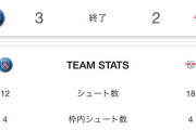 【悲報】久保がいるリーガ、ガチでレベル低かった…！
